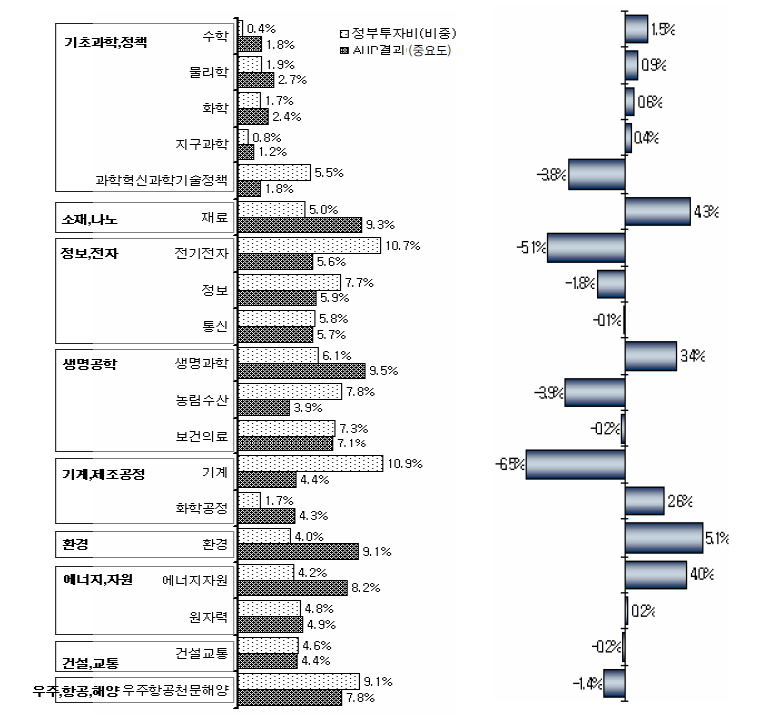 과학기술표준분류(중분류) 정부투자비(비중)와 AHP 중요도 비교