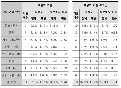 특성화 기술과 특성화 기술 후보군의 중요도 및 정부투자 비중 비교