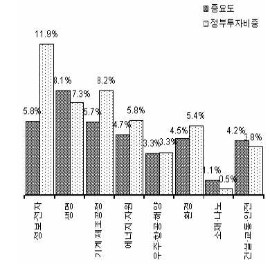 특성화 기술의 중요도와 정부투자비중