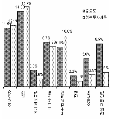 특성화 기술 후보군의 중요도 와 정부투자비중