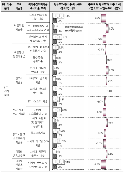 미래유망기술별 정부투자비중과 중요도 비교(정보·전자분야)