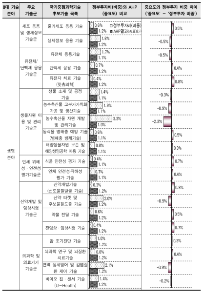 미래유망기술별 정부투자비중과 중요도 비교(생명분야)