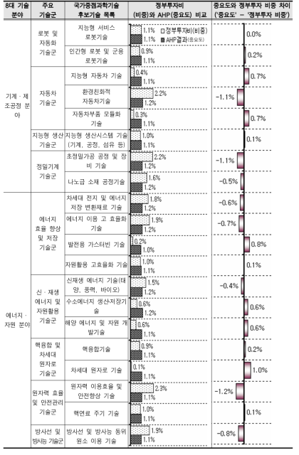 미래유망기술별 정부투자비중과 중요도 비교 (기계·제조공정, 에너지·자원분야)