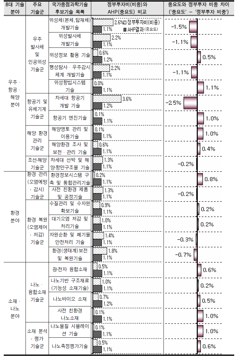 미래유망기술별 정부투자비중과 중요도 비교 (우주·항공·해양, 환경, 소재·나노분야