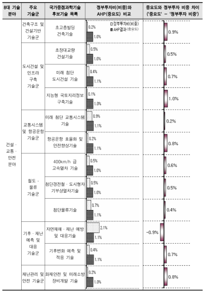 미래유망기술별 정부투자비중과 중요도 비교(건설·교통·안전분야)