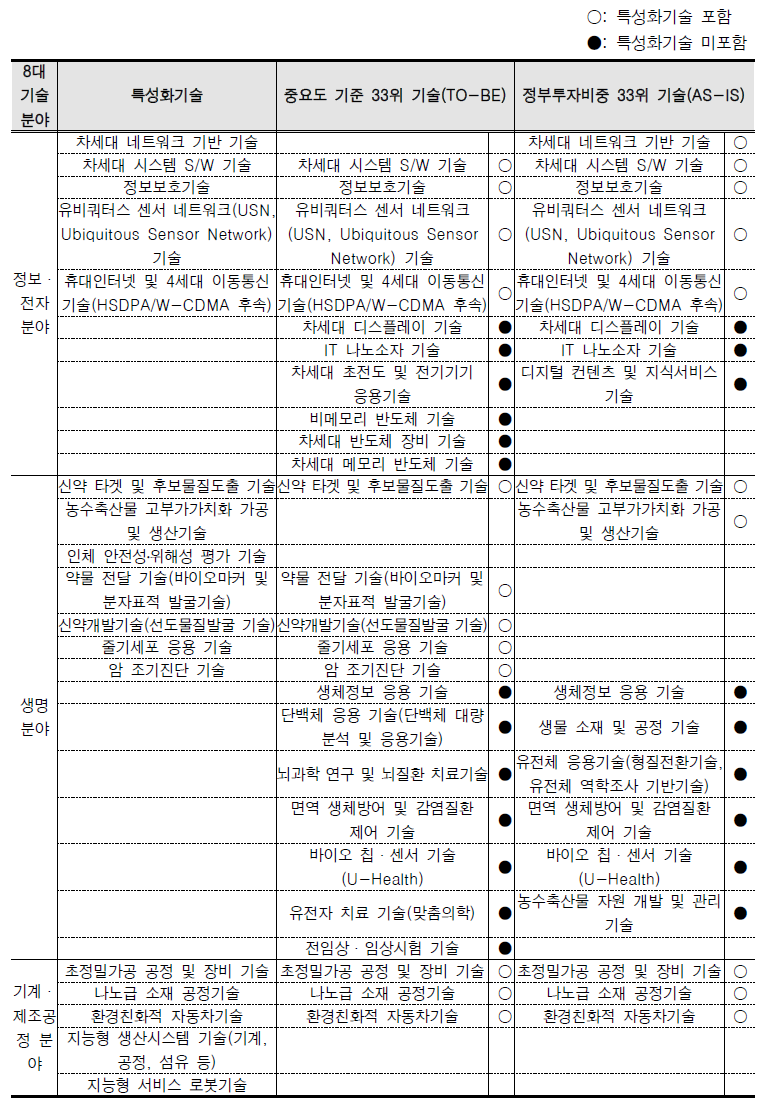 특성화기술과 중요도 및 정부투자비중 상위 33위 비교 (정보·전자, 생명, 기계·제조공정분야)