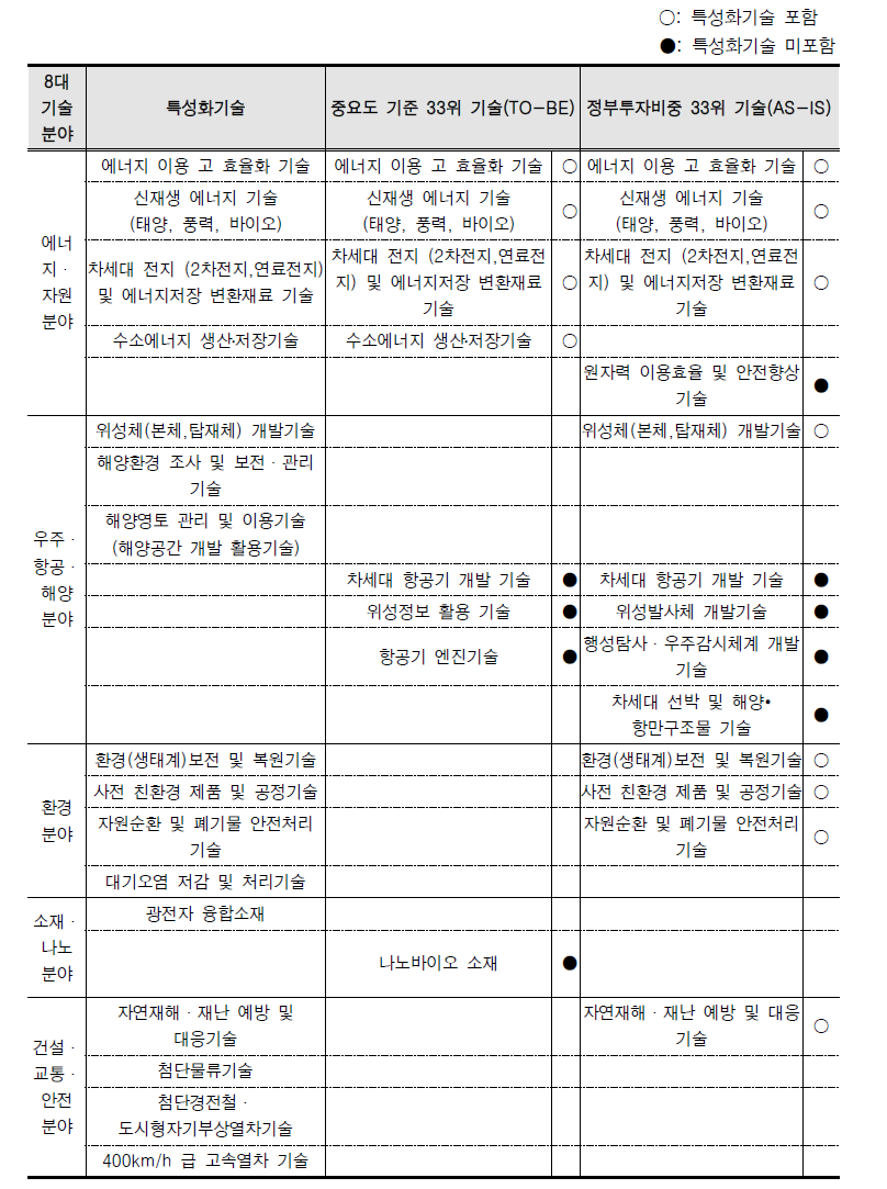 특성화기술과 중요도 및 정부투자비중 상위 33위 비교(에너지·자원, 우주·항공·해양, 환경, 소재·나노, 건설·교통·안전분야)