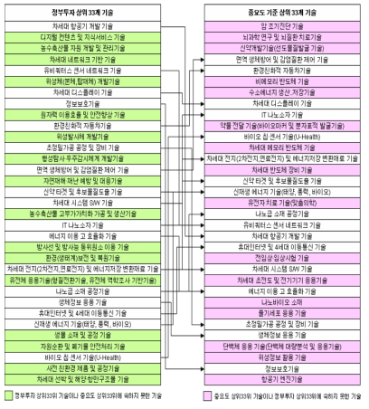 정부투자비중 및 중요도 상위 33개 기술 연관도