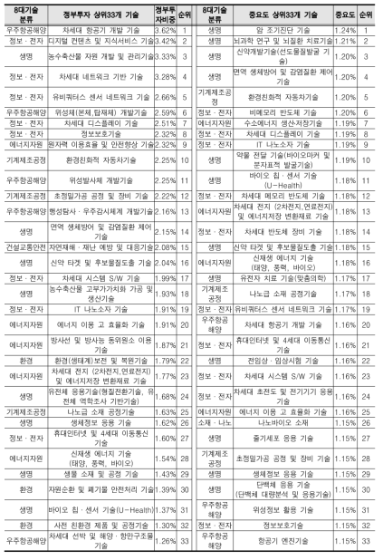 정부투자비중 및 중요도 상위 33개 기술