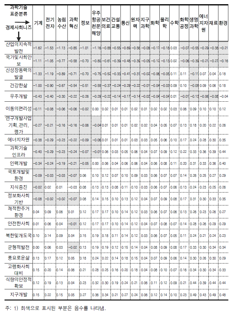 경제사회 니즈 및 과학기술표준분류별 투자 비중과 AHP 조사결과 중요도 비교(AHP 조사결과 중요도 - 정부투자 비중)