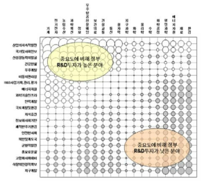 정부 R&D 투자 포트폴리오 현황(As-Is)과 중요도(To-Be) 격차 분석