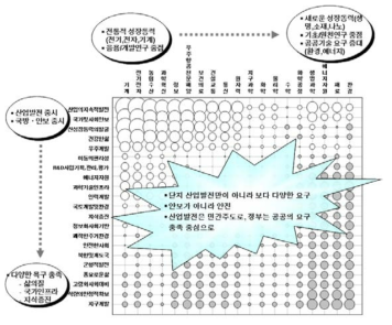 경제사회 니즈 및 과학기술표준분류를 동시에 고려한 정부 R&D 투자 변화 방향