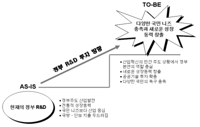 미래 국가연구개발사업 투자의 비전 및 목표