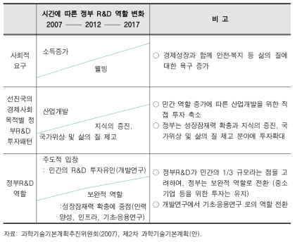 시간에 따른 국가연구개발사업 투자 포트폴리오의 변화