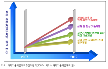 추진전략별 정부R&D투자액 증가 추이