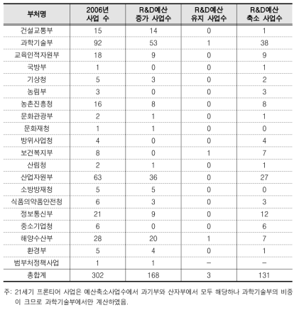 경제사회 니즈를 반영한 최적화 시 부처별 투자 방안