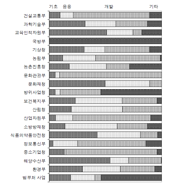 사업예산의 부처별·연구개발단계별 재원배분 현황