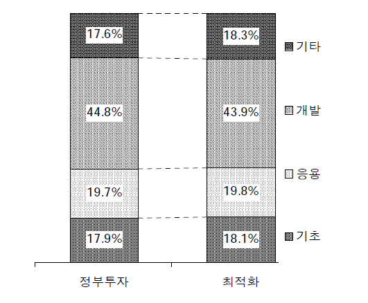 경제사회 니즈 측면의 최적화에 따른 연구개발단계 재원배분변화