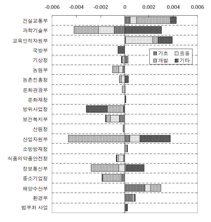 경제사회 니즈 측면의 최적화에 따른 부처별 연구개발단계의 재원배분 변화