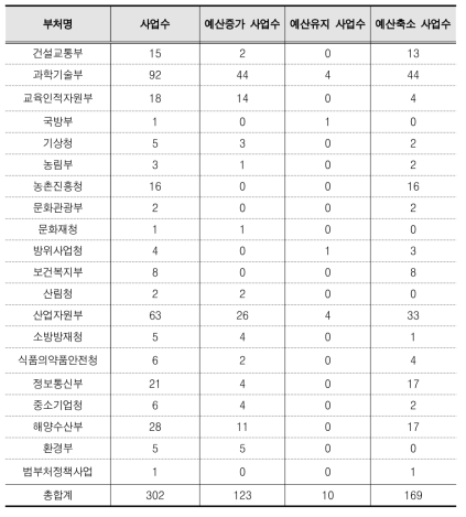 미래유망기술 측면의 최적화 시 부처별 투자 변화 방향