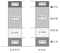 유망기술 측면의 최적화에 따른 연구개발단계 재원배분변화