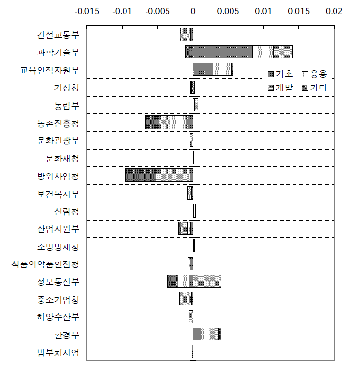 미래유망기술 측면의 최적화에 따른 부처별 연구개발단계 재원배분변화