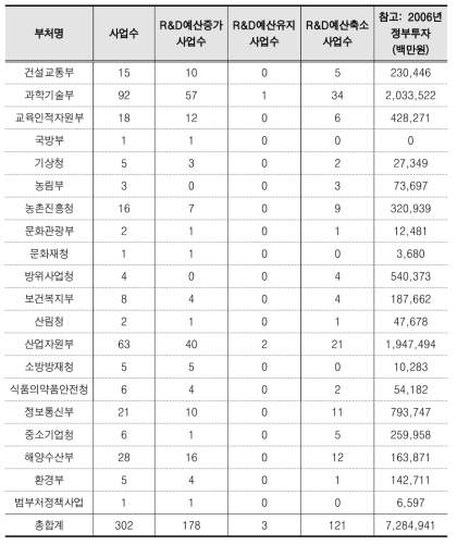 니즈·기술 종합 최적화 시 부처별 R&D 투자 변화 방향