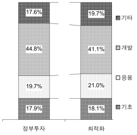 니즈 및 기술 측면을 고려한 사업예산 최적화에 따른 연구개발단계 재원 배분변화