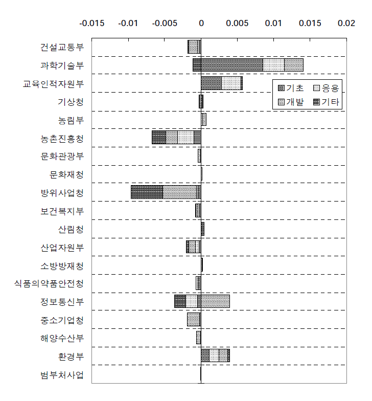 종합적 측면의 최적화에 따른 부처별 연구개발단계 재원배분변화