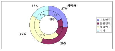 연구개발단계 재원배분 최적화(경제사회 니즈측면)