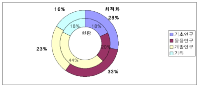 연구개발단계 재원배분 최적화 (미래유망기술 측면-과학기술표준분류)