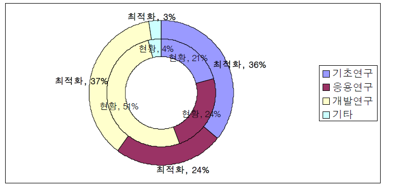 연구개발단계 재원배분 최적화 (미래유망기술 측면-토털로드맵 미래유망기술)