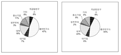 경제사회 니즈 측면 최적화 시 연구수행주체별 자원배분 변화