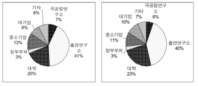 기술 측면 최적화 시 연구수행주체별 자원배분 변화(미래유망기술 측면- 과학기술표준분류)