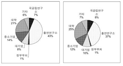 기술 측면 최적화 시 연구수행주체별 자원배분 변화(미래유망기술 측면- 토털로드맵 미래유망기술)