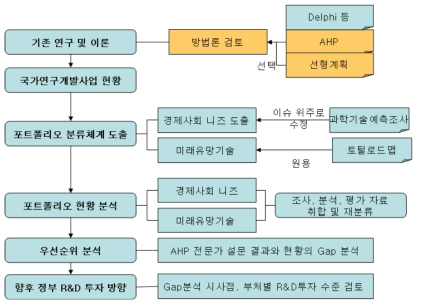 연구의 흐름