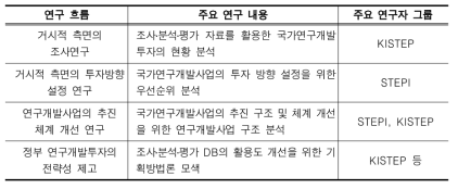 국가연구개발사업에 대한 기존 연구의 흐름