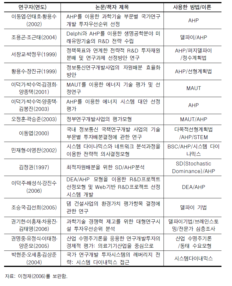 전략적 투자 방향 설정과 관련한 기존 연구