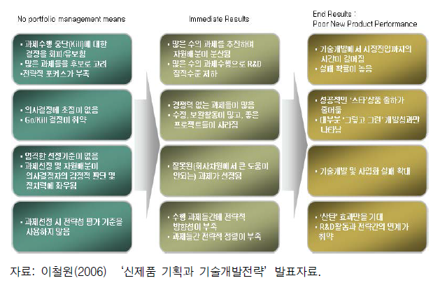 포트폴리오를 사용하지 않았을 때 나타나는 문제점