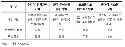 선행 방법론 특성 및 응용도 분석