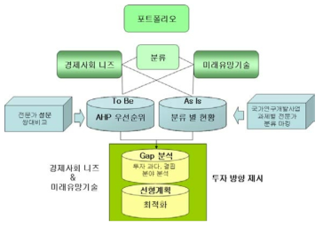 분석의 틀