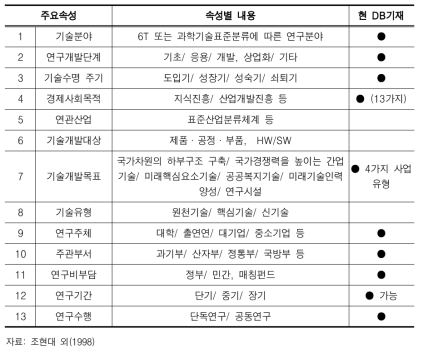 국가연구개발사업 투자 우선순위/자원배분 분석의 고려요인