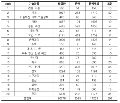 과학기술표준분류별 AHP 설문 응답 분포