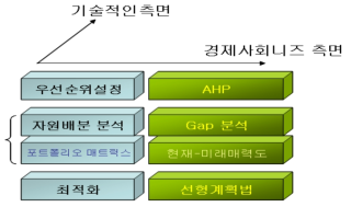 본 연구의 방법론 조합 정리