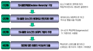 AHP 과정