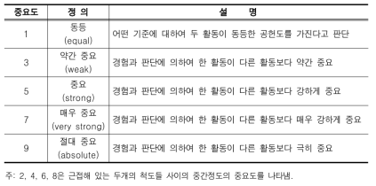 쌍대비교에서 점수 척도의 의미