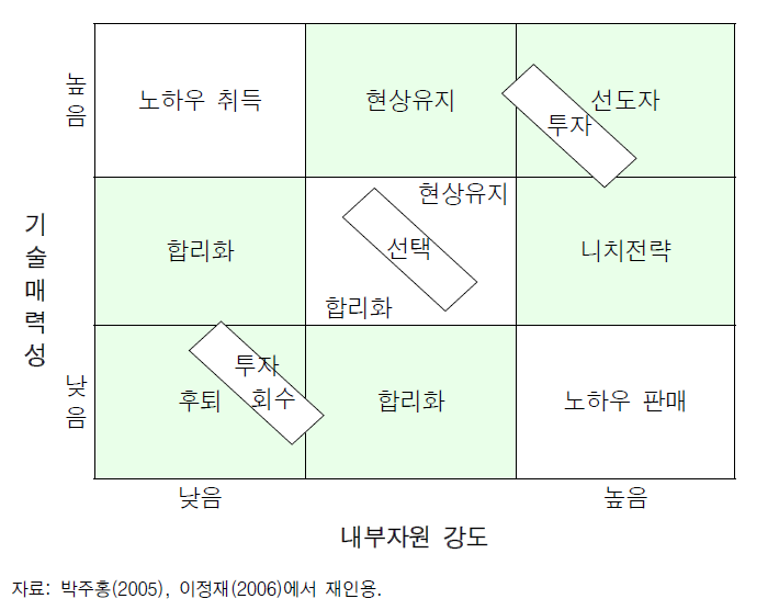 기술포트폴리오 매트릭스