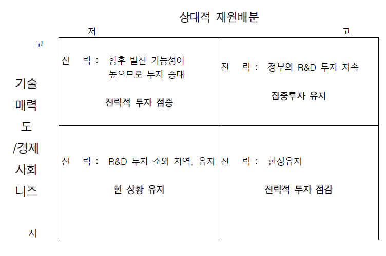 본 연구의 포트폴리오 매트릭스