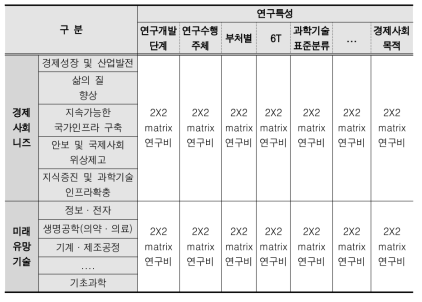 본 연구의 포트폴리오 분석의 틀