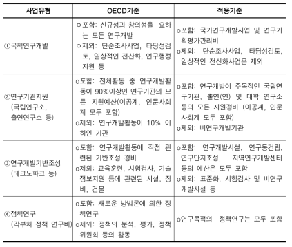 기획예산처의 연구개발사업 분류 및 통계처리 기준(전액 연구개발 예산에 포함)